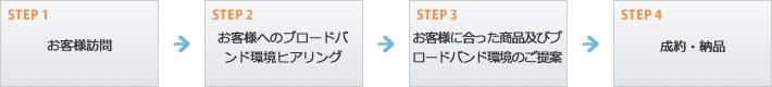 成約までの流れ