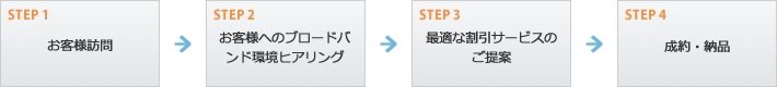 成約までの流れ